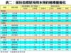 表二：部份指標屋苑周末預約睇樓量變化