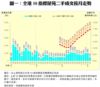 圖一：全港50指標屋苑二手成交按月走勢