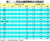 表二：二月份店舖買賣登記分區統計