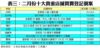 表三：二月份十大貴重店舖買賣登記個案