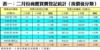 表一：二月份商廈買賣登記統計﹙按價值分類﹚
