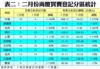 表二：二月份商廈買賣登記分區統計