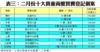 表三：二月份十大貴重商廈買賣登記個案