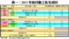 表一：2015年首月動工私宅項目