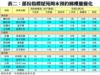 表二：部份指標屋苑周末預約睇樓量變化