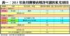 表一：2015年首月獲發佔用許可證的私宅項目
