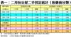 表一：二月份公屋二手登記統計（按價值分類）