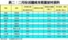 表二：二月份活躍成交租置屋村資料