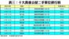 表三：十大貴重公屋二手單位排行榜