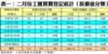 表一：二月份工廈買賣登記統計﹙按價值分類﹚