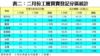 表二：二月份工廈買賣登記分區統計