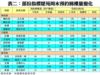 表二：部份指標屋苑周末預約睇樓量變化
