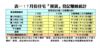 7月份住宅「摸貨」登記賺蝕統計