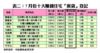 7月份十大賺錢住宅「摸貨」登記