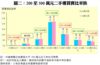 圖二：200至500萬元二手樓買賣比率跌
