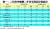 表一：二月份中細價二手住宅登記分區統計