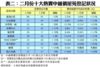 表二：二月份十大熱賣中細價屋苑登記狀況