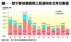 屋宇署接獲展開工程通知私宅單位數量