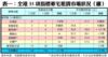 表一：全港35項指標豪宅租賃市場狀況（續）