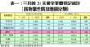 表一：三月首24天樓宇買賣登記統計 （按物業性質及地區分類）