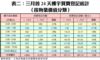 表二：三月首24天樓宇買賣登記統計 （按物業價值分類）