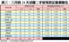 表三：三月首24天活躍二手屋苑登記量價變化