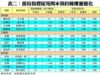 表二：部份指標屋苑周末預約睇樓量變化
