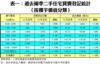表一：過去兩季二手住宅買賣登記統計 （按樓宇價值分類）