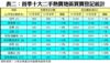 表二：首季十大二手熱賣地區買賣登記統計