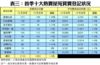 表三：首季十大熱賣屋苑買賣登記狀況