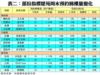 表二：部份指標屋苑周末預約睇樓量變化