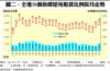 圖二：全港50個指標屋苑租賃比例按月走勢
