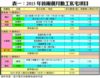 表一：2015年首兩個月動工私宅項目
