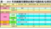 表一：2015年首兩個月獲發佔用許可證的私宅項目