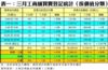 表一：三月工商舖買賣登記統計﹙按價值分類﹚