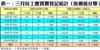 表一：三月份工廈買賣登記統計﹙按價值分類﹚