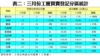 表二：三月份工廈買賣登記分區統計