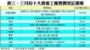 表三：三月份十大貴重工廈買賣登記個案