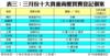 表三：三月份十大貴重商廈買賣登記個案
