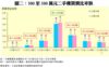 圖二：300至500萬元二手樓買賣比率跌