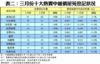 表二：三月份十大熱賣中細價屋苑登記狀況