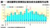 連花園單位買賣登記量及成交金額按月走勢