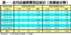 表一：近月店舖買賣登記統計﹙按價值分類﹚