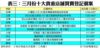 表三：三月份十大貴重店舖買賣登記個案