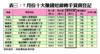 7月份十大賺錢短線轉手買賣登記