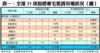 表一：全港35項指標豪宅租賃市場狀況（續）