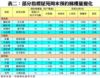 表二：部分指標屋苑周末預約睇樓量變化