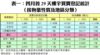 表一：四月首29天樓宇買賣登記統計 （按物業性質及地區分類）
