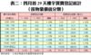 表二：四月首29天樓宇買賣登記統計 （按物業價值分類）