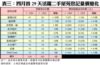表三：四月首29天活躍二手屋苑登記量價變化